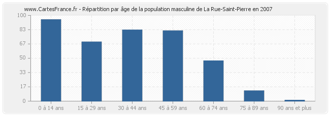 Répartition par âge de la population masculine de La Rue-Saint-Pierre en 2007